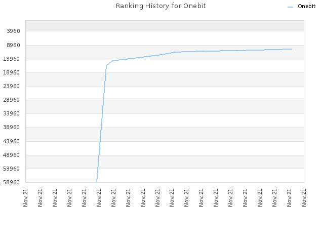 Ranking History for Onebit