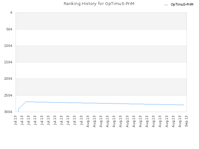 Ranking History for OpTimuS-PriM