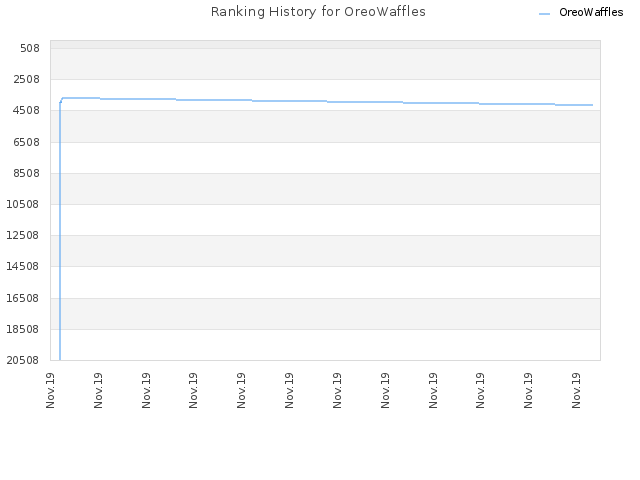 Ranking History for OreoWaffles