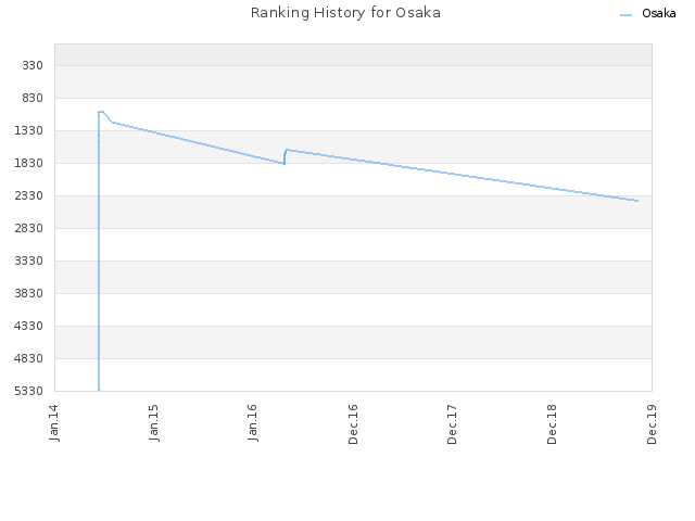 Ranking History for Osaka