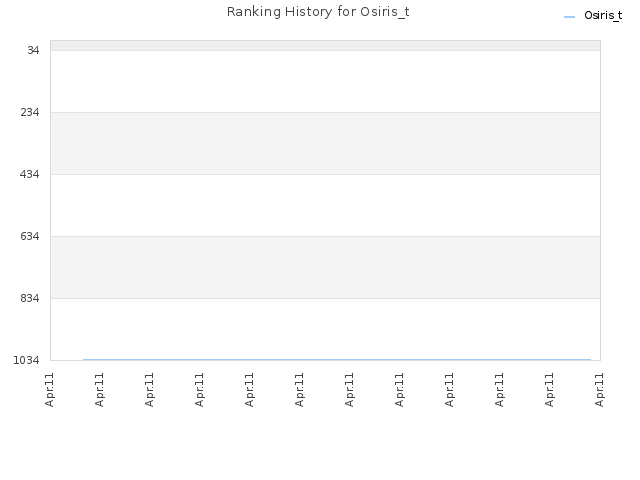 Ranking History for Osiris_t