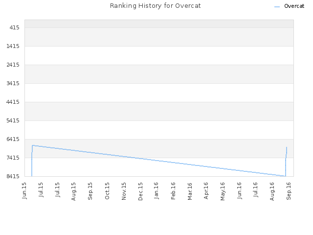 Ranking History for Overcat