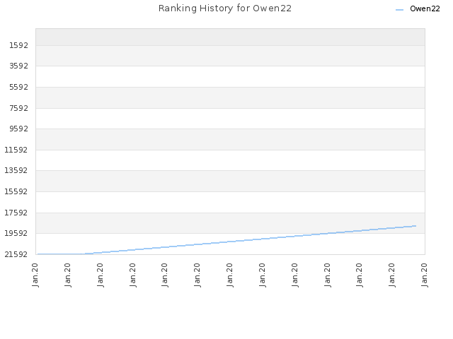 Ranking History for Owen22