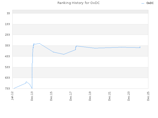 Ranking History for OxDC