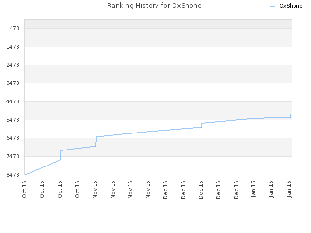 Ranking History for OxShone