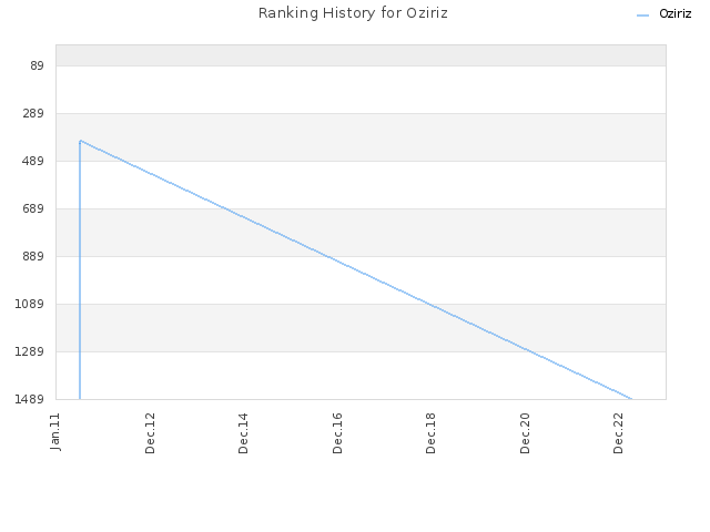 Ranking History for Oziriz