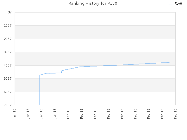 Ranking History for P1v0