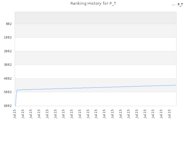 Ranking History for P_T