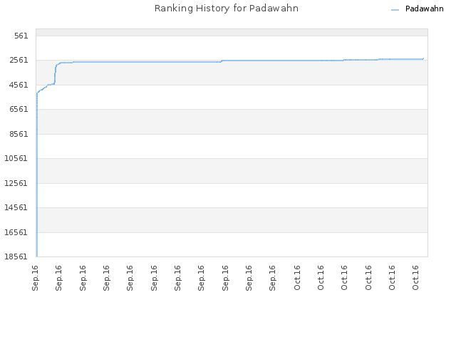 Ranking History for Padawahn