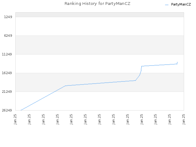 Ranking History for PartyManCZ