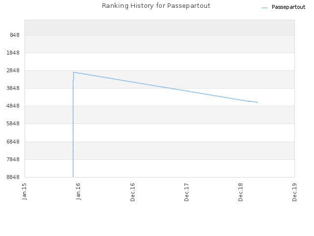 Ranking History for Passepartout