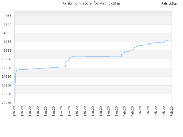 Ranking History for PatrickStar