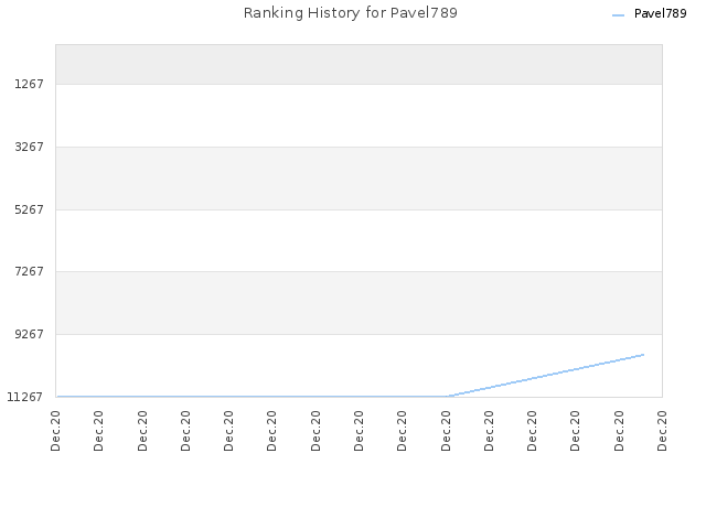 Ranking History for Pavel789