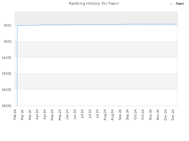 Ranking History for Pawir