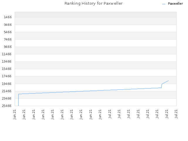 Ranking History for Paxweller