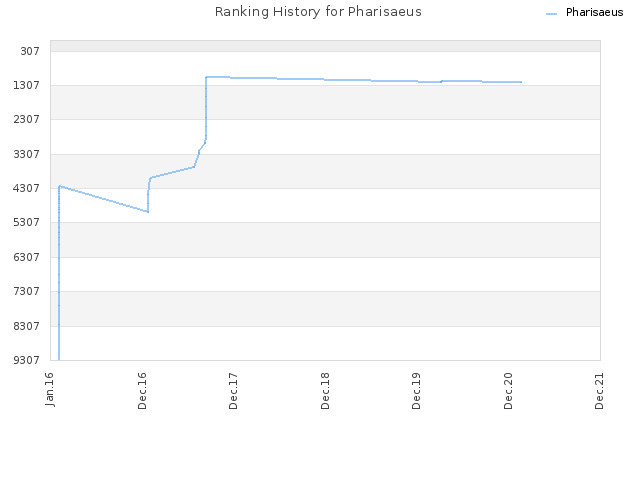 Ranking History for Pharisaeus