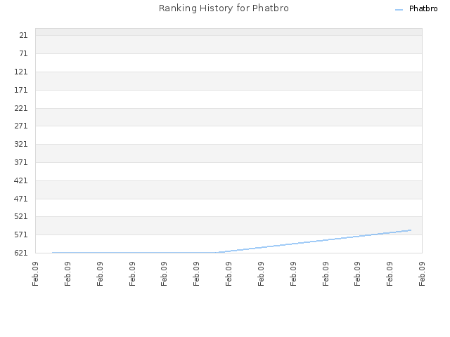 Ranking History for Phatbro