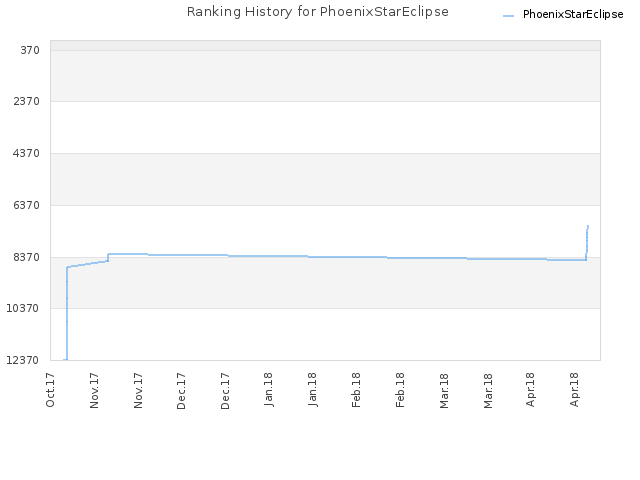 Ranking History for PhoenixStarEclipse