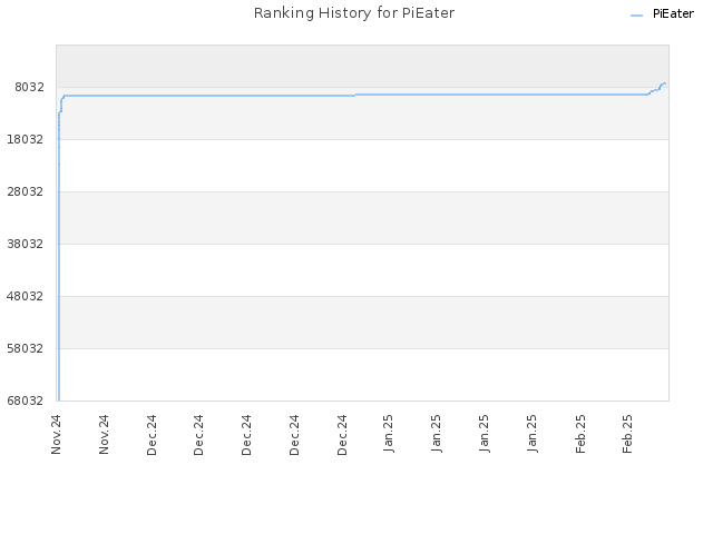 Ranking History for PiEater