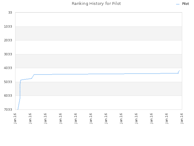 Ranking History for Pilot