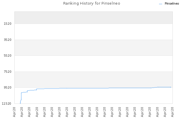 Ranking History for Pinselneo