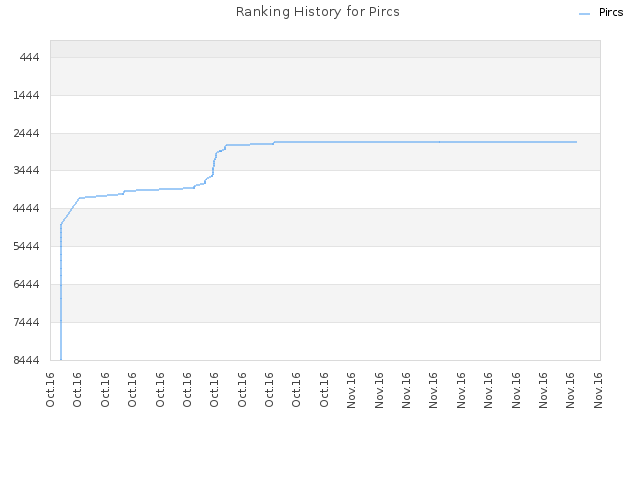 Ranking History for Pircs