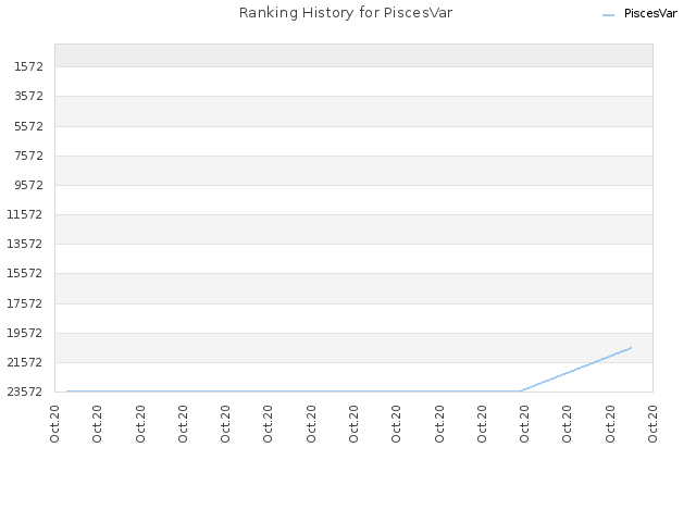 Ranking History for PiscesVar