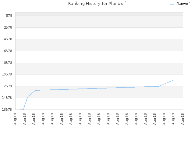 Ranking History for Planwolf