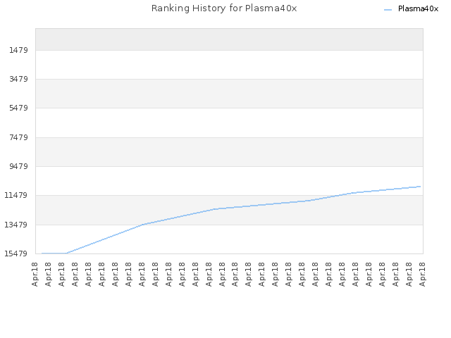 Ranking History for Plasma40x