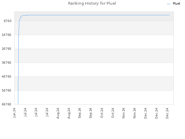 Ranking History for Pluel