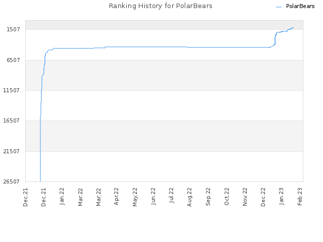 Ranking History for PolarBears