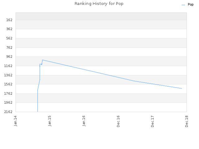 Ranking History for Pop