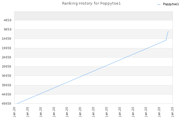 Ranking History for Poppytoe1