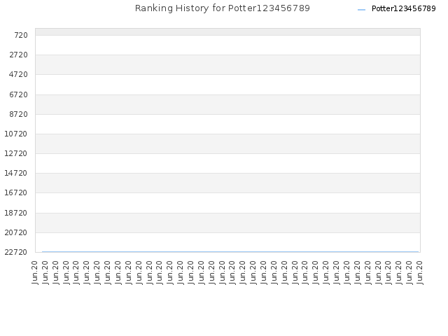 Ranking History for Potter123456789