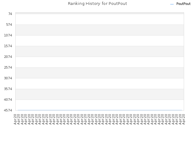 Ranking History for PoutPout