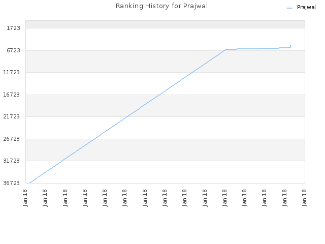 Ranking History for Prajwal