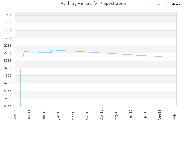 Ranking History for Preposterone