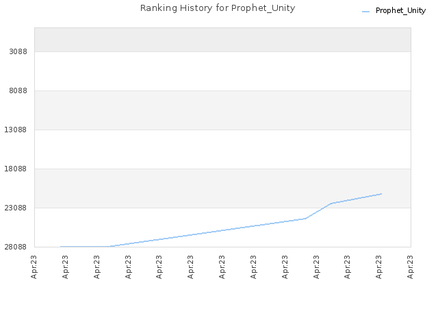 Ranking History for Prophet_Unity