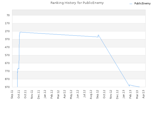 Ranking History for PublicEnemy