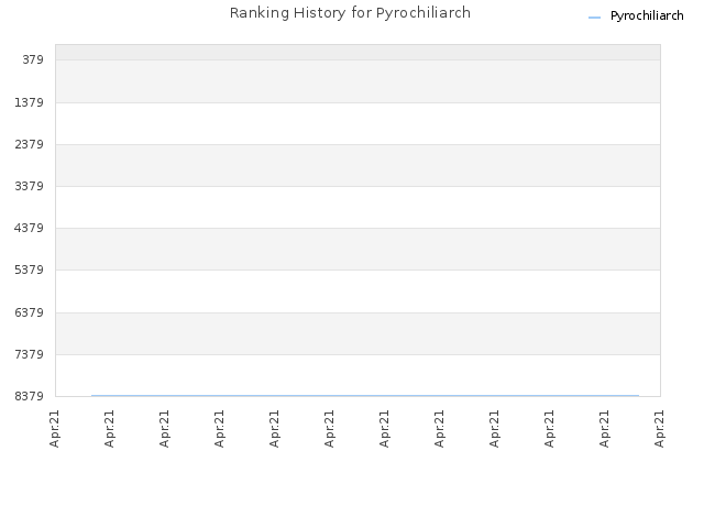 Ranking History for Pyrochiliarch