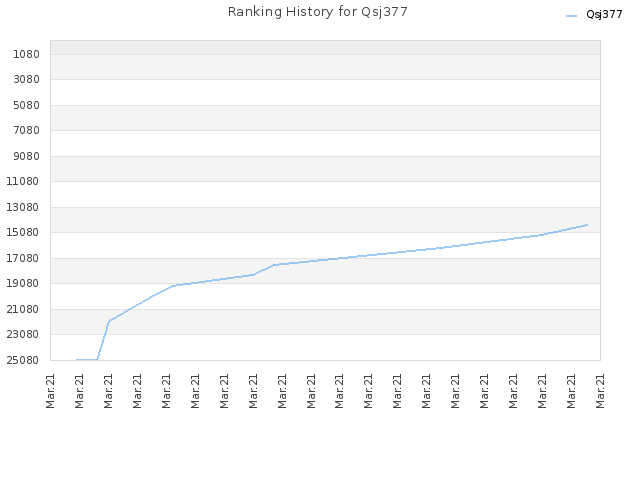 Ranking History for Qsj377