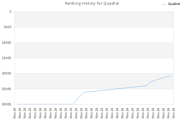 Ranking History for Quadral