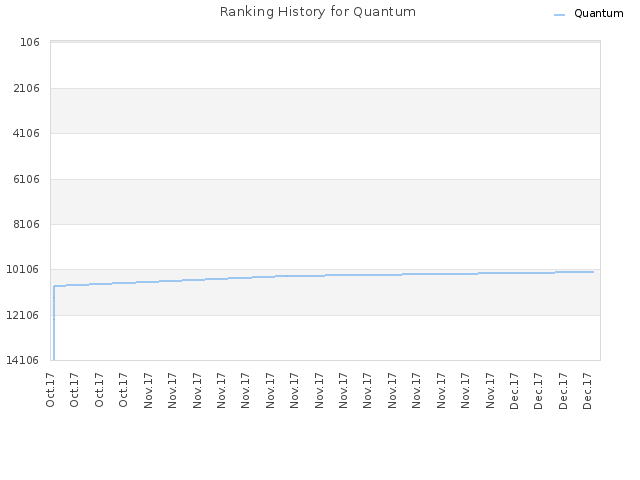 Ranking History for Quantum