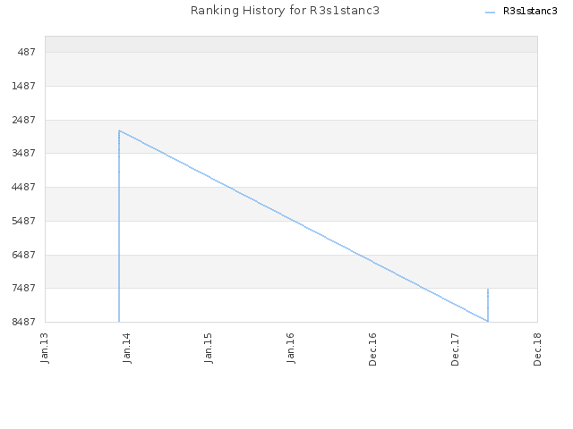 Ranking History for R3s1stanc3