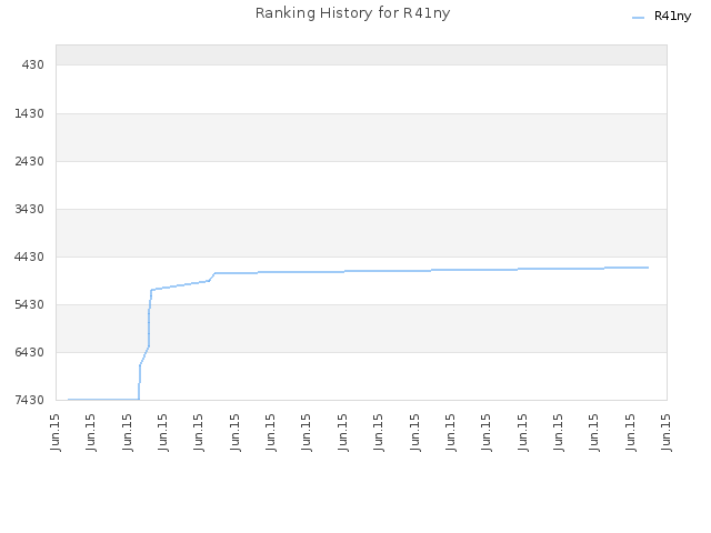 Ranking History for R41ny