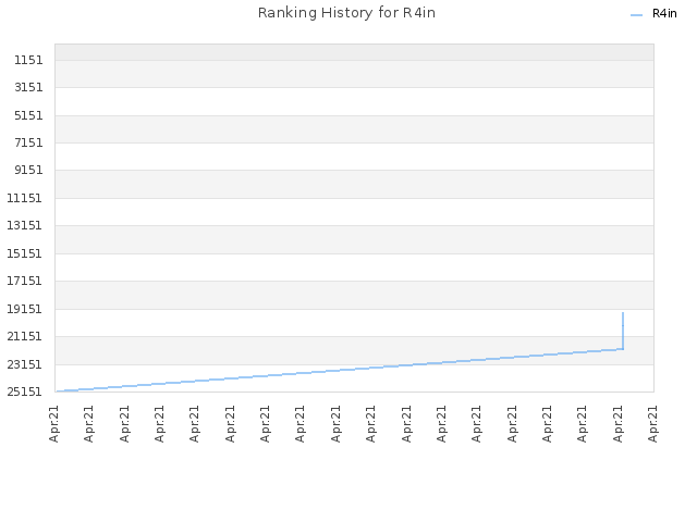 Ranking History for R4in