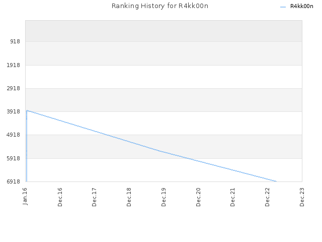 Ranking History for R4kk00n