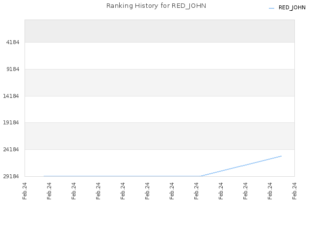 Ranking History for RED_JOHN