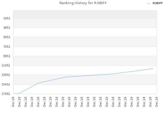 Ranking History for ROBIFF