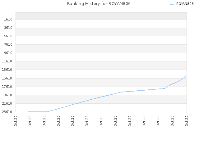 Ranking History for ROYAN806